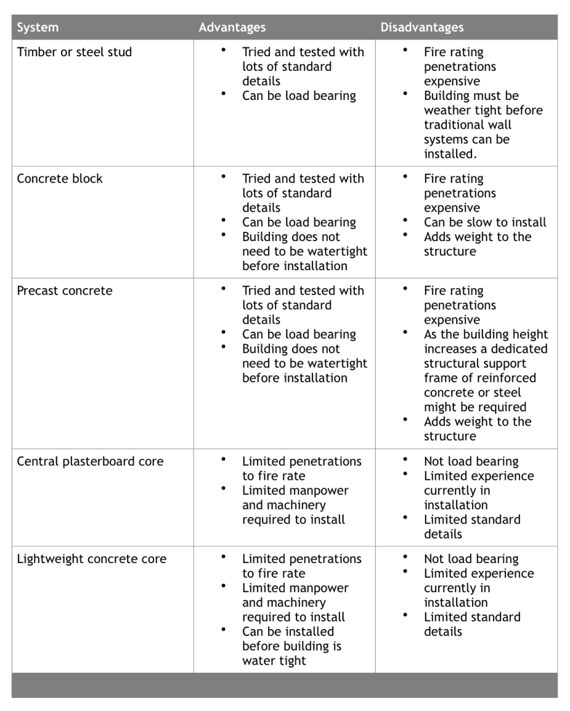 Intertenancy Summary Table
