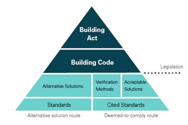 Reference. www.building.govt.nz/building-code-compliance/how-the-building-code-works